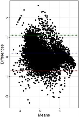 Performance of Online Somatic Cell Count Estimation in Automatic Milking Systems